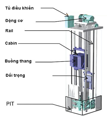 Thiết bị thang máy